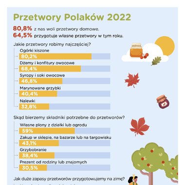 Barometr Providenta: przetwory zajmują coraz więcej miejsca w polskich spiżarniach 