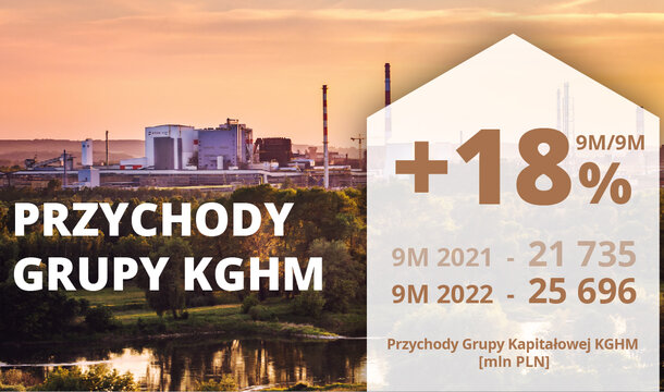 KGHM after the first 3 quarters of 2022 – stable copper production and higher Group revenues
