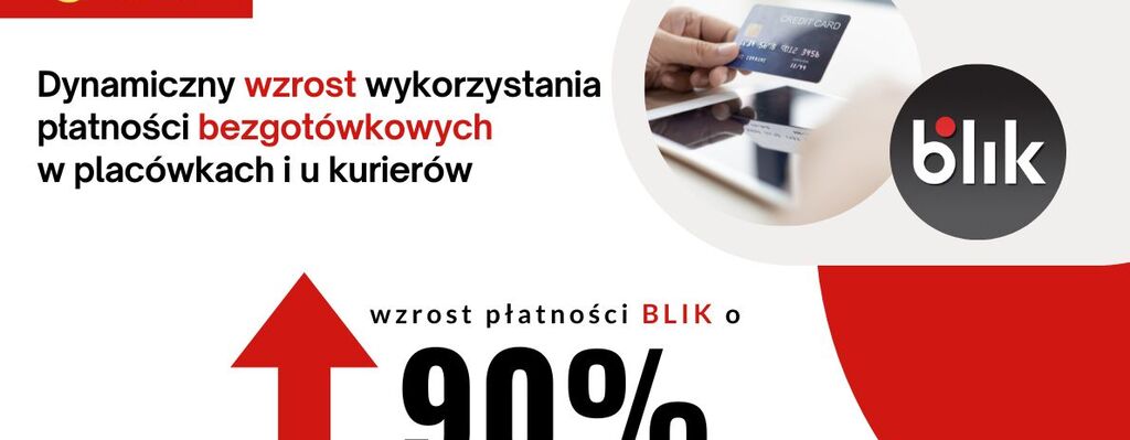 Poczta Polska: Dynamiczny wzrost wykorzystania płatności bezgotówkowych w placówkach i u kurierów