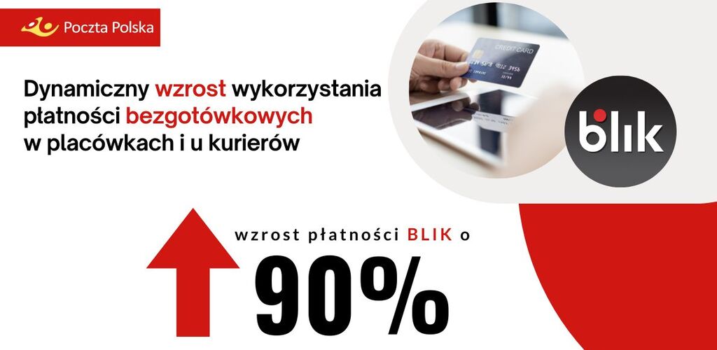 Poczta Polska: Dynamiczny wzrost wykorzystania płatności bezgotówkowych w placówkach i u kurierów