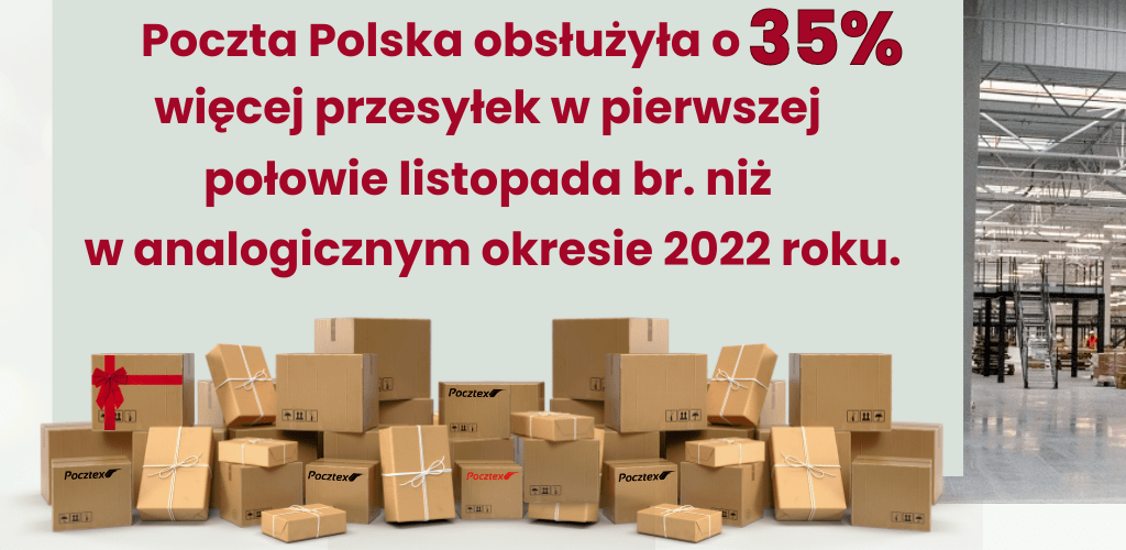 Poczta Polska: Szczyt świąteczny już się rozpoczął. Znaczące wzrosty wolumenów przesyłek i uruchomienie dostaw w weekendy