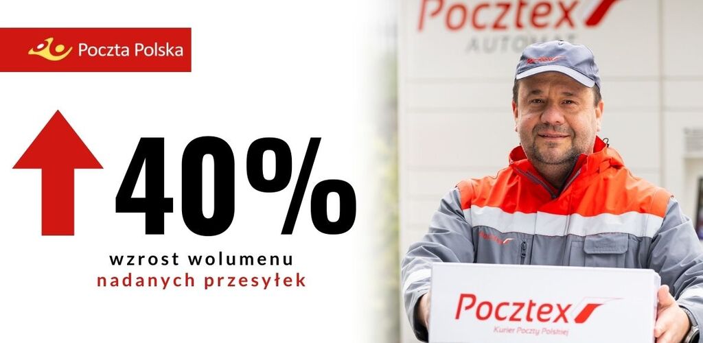 Duży wzrost na Poczcie Polskiej. Liczba nadanych przesyłek jest większa o 40% 
