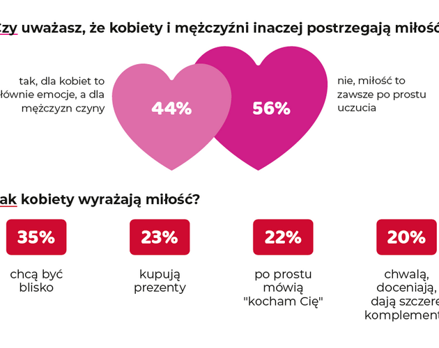Restauracja i kino tak Polacy planują w tym roku Walentynki. Wyniki badania