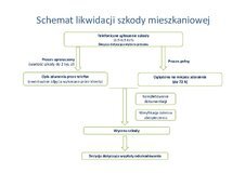 Teaser Po likwidacji szkody klienci przedłużają umowę ubezpieczenia Proama Dom