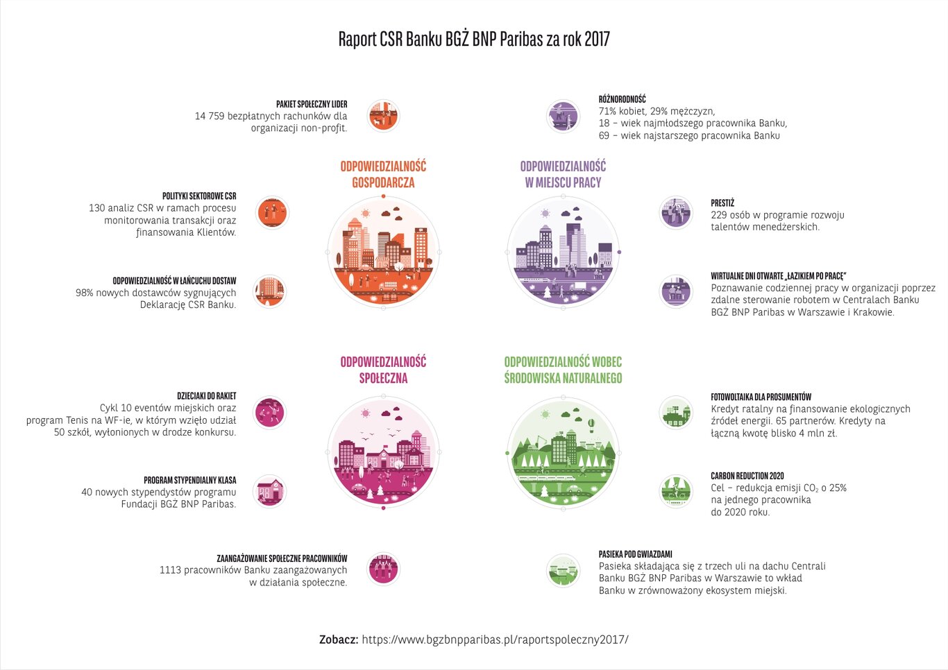 Bank BGŻ BNP Paribas opublikował Raport CSR za 2017 rok