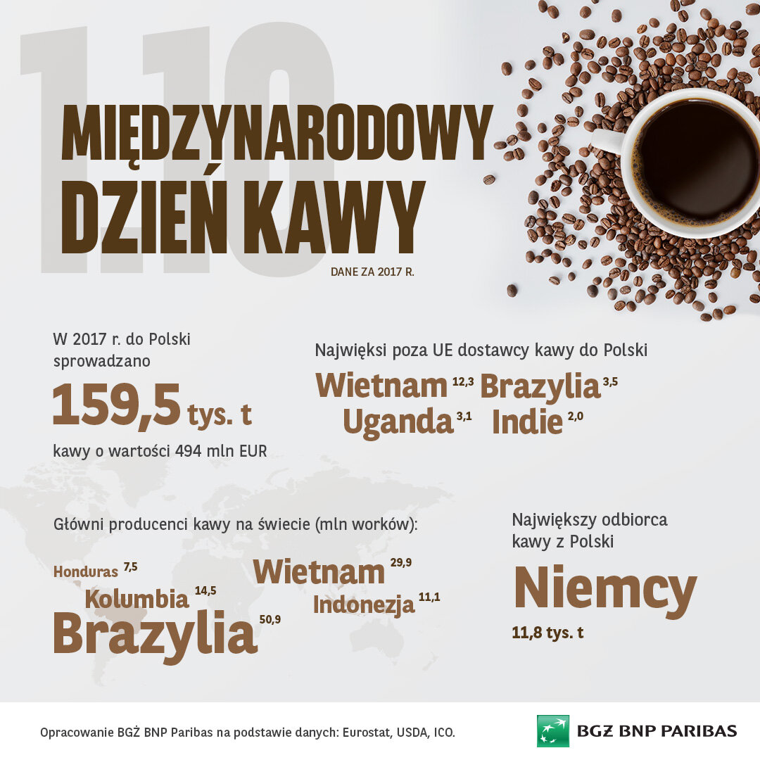 Dobre zbiory kawy na świecie mogą wpływać na obniżki cen - 1. października  przypada Międzynarodowy Dzień Kawy