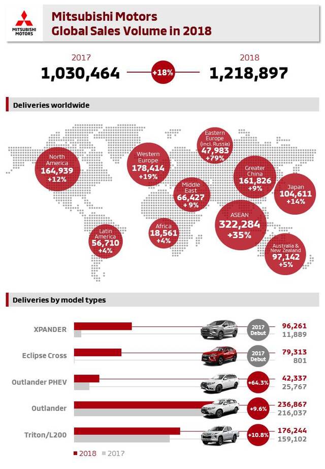 Globalna sprzedaż Mitsubishi Motors 2018.jpg