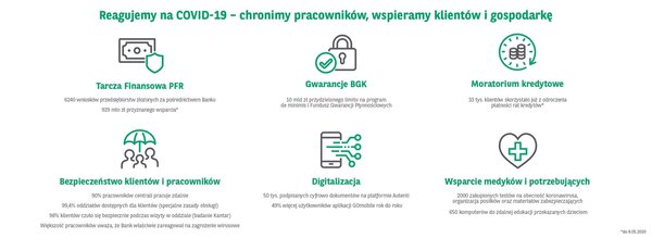 Grupa Kapitałowa BNP Paribas Bank Polska zanotowała 115 mln zł zysku netto w I kw. 2020 r.  Dobry początek roku, choć z pierwszymi efektami wpływu pandemii COVID-19.