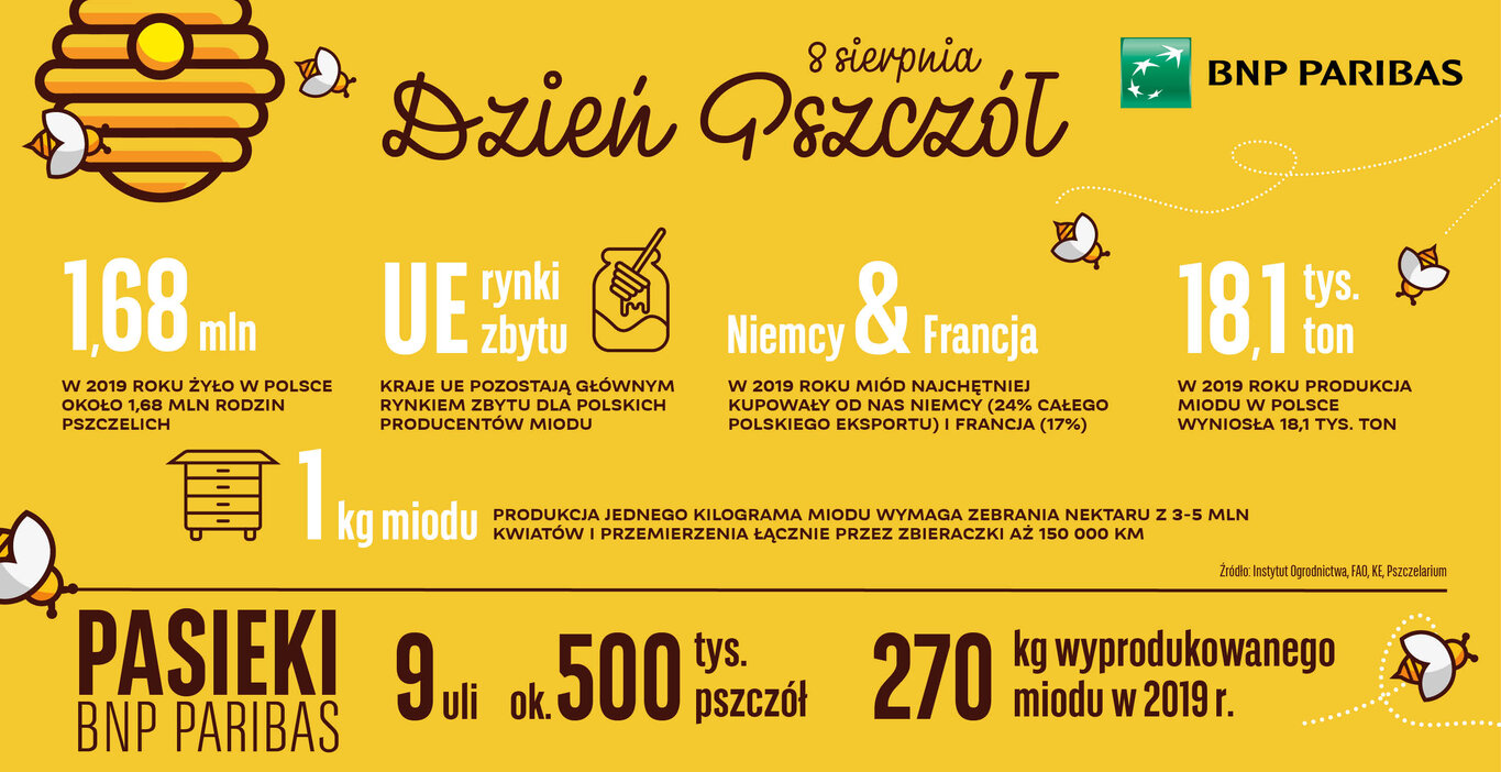 Produkcja miodu w Polsce niższa niż rok wcześniej. W „Pasiece pod gwiazdami” Banku BNP Paribas trend jest wzrostowy