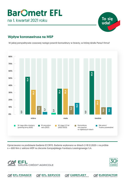 Barometr COVID-19: 43 proc. firm w Polsce spodziewa się powrotu koniunktury jeszcze w tym roku