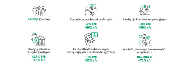 Grupa Kapitałowa BNP Paribas Bank Polska wypracowała 132 mln zł zysku netto w II kw. 2021 r. Bank ma już ponad 4 mln Klientów. Kredyty udzielone Klientom wzrosły o 4% k/k.