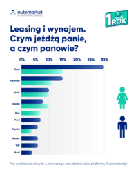 Leasing i wynajem długoterminowy. Czym chcą jeździć kobiety, a czym mężczyźni?