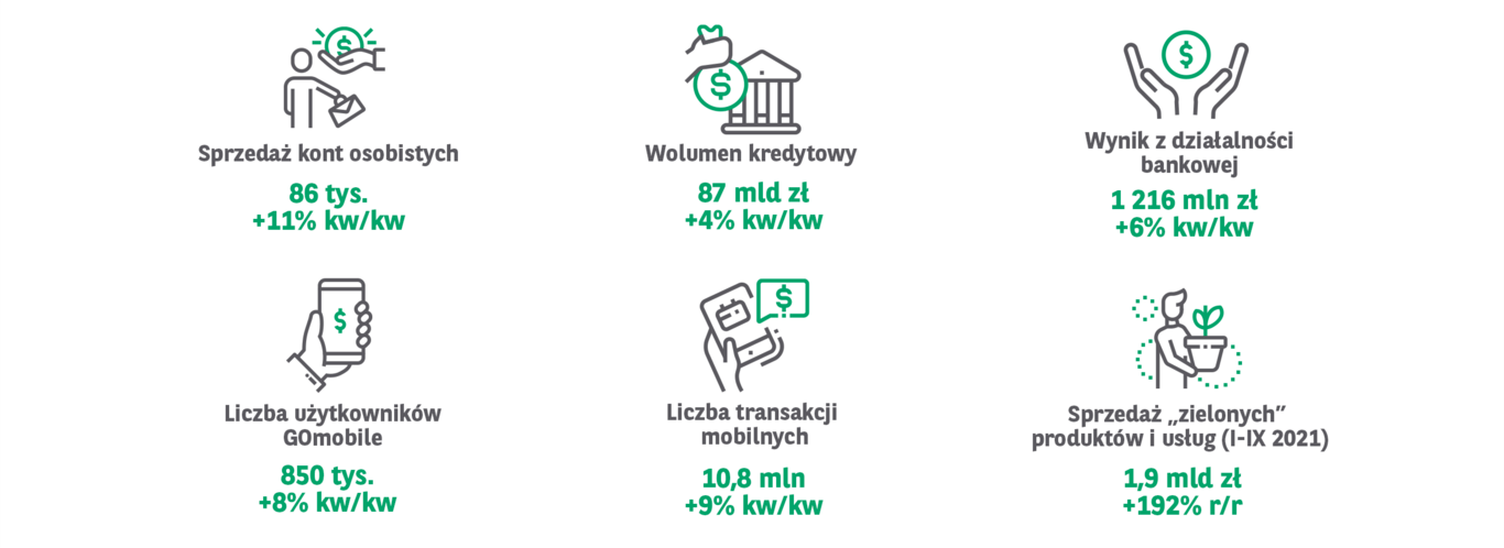 Grupa Kapitałowa BNP Paribas Bank Polska konsekwentnie zwiększa skalę biznesu, osiąga wzrost portfela kredytowego oraz wyniku z działalności bankowej