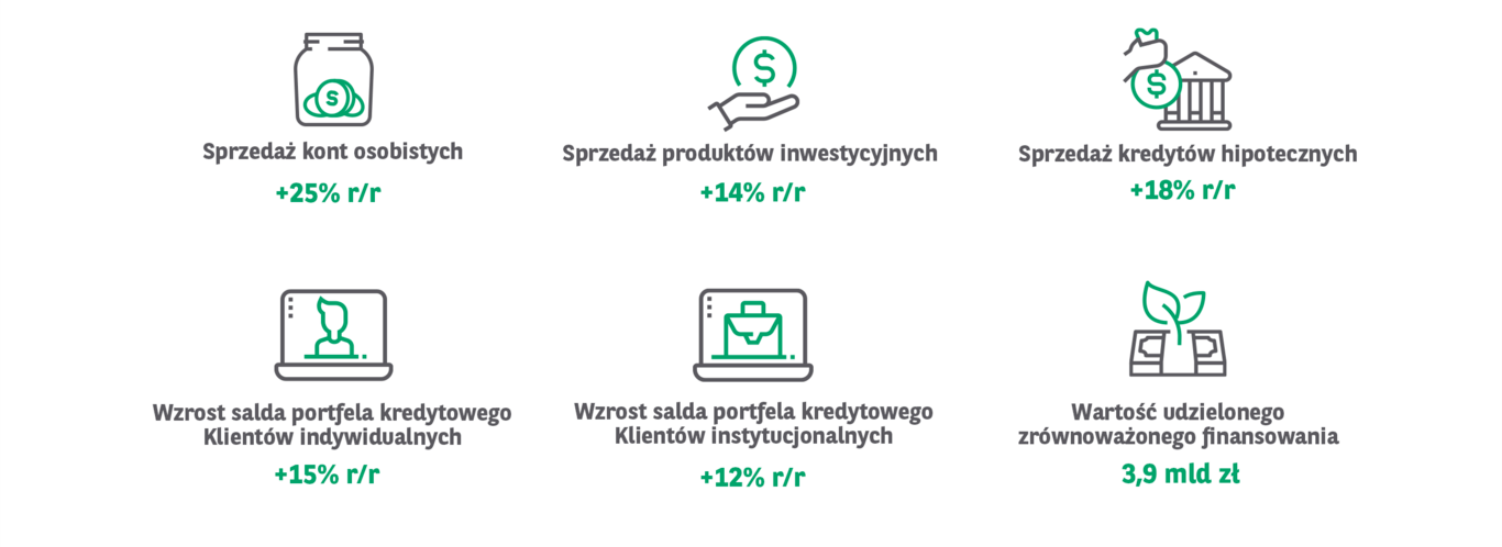 Rośnie skala działalności Grupy Kapitałowej BNP Paribas Bank Polska. Saldo kredytów brutto w 2021 r. przyrosło o 13,1% r/r. Wartość zrównoważonego finansowania osiągnęła rekordowy poziom 3,9 mld zł.