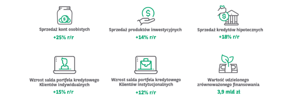 Rośnie skala działalności Grupy Kapitałowej BNP Paribas Bank Polska. Saldo kredytów brutto w 2021 r. przyrosło o 13,1% r/r. Wartość zrównoważonego finansowania osiągnęła rekordowy poziom 3,9 mld zł.