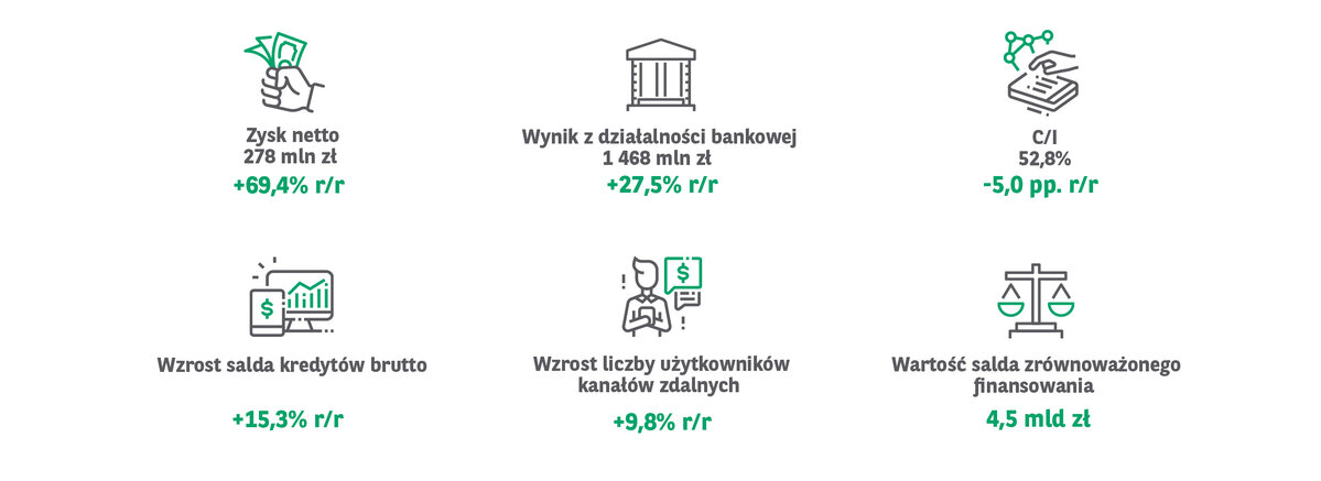 Grupa Kapitałowa Bnp Paribas Bank Polska Wypracowała W I Kw Zysk Netto Na Poziomie 278 Mln Zł 1123