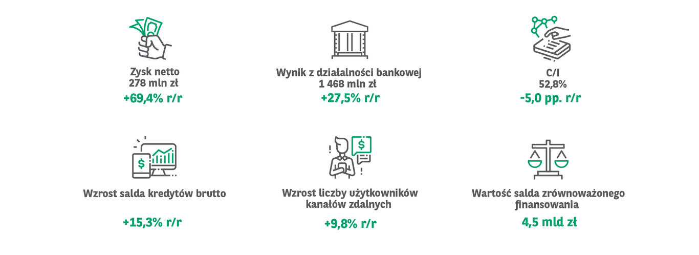 Grupa Kapitałowa BNP Paribas Bank Polska wypracowała w I kw. zysk netto na poziomie 278 mln zł, wartość portfela kredytowego wzrosła o 15,3% r/r