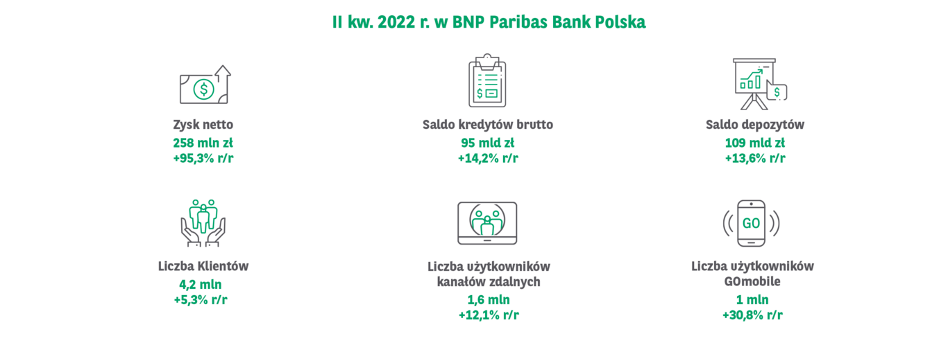 Grupa Kapitałowa BNP Paribas Bank Polska: solidny zysk w II kw. pomimo pogarszającej się sytuacji makroekonomicznej i rosnących kosztów regulacyjnych sektora bankowego 