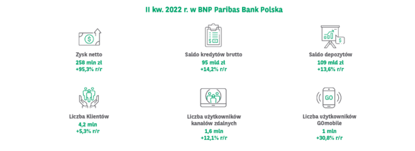 Grupa Kapitałowa BNP Paribas Bank Polska: solidny zysk w II kw. pomimo pogarszającej się sytuacji makroekonomicznej i rosnących kosztów regulacyjnych sektora bankowego 