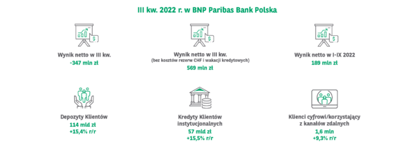 Wyniki Grupy Kapitałowej BNP Paribas Bank Polska w III kw. 2022 r. obciążone wpływem wakacji kredytowych