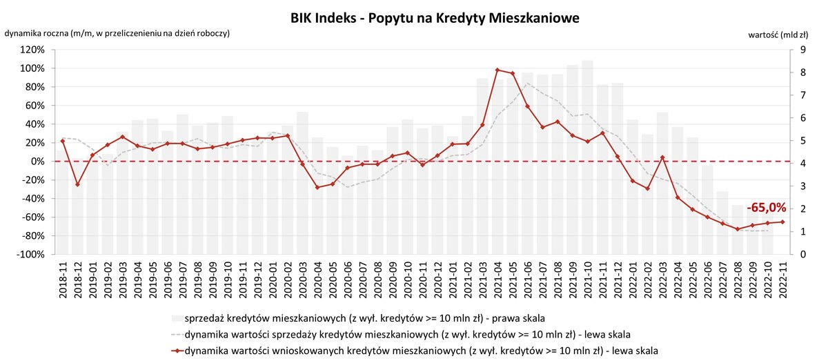 O 65,0% spadła wartość zapytań o kredyty mieszkaniowe. Zmalała także liczba wnioskujących o 63%