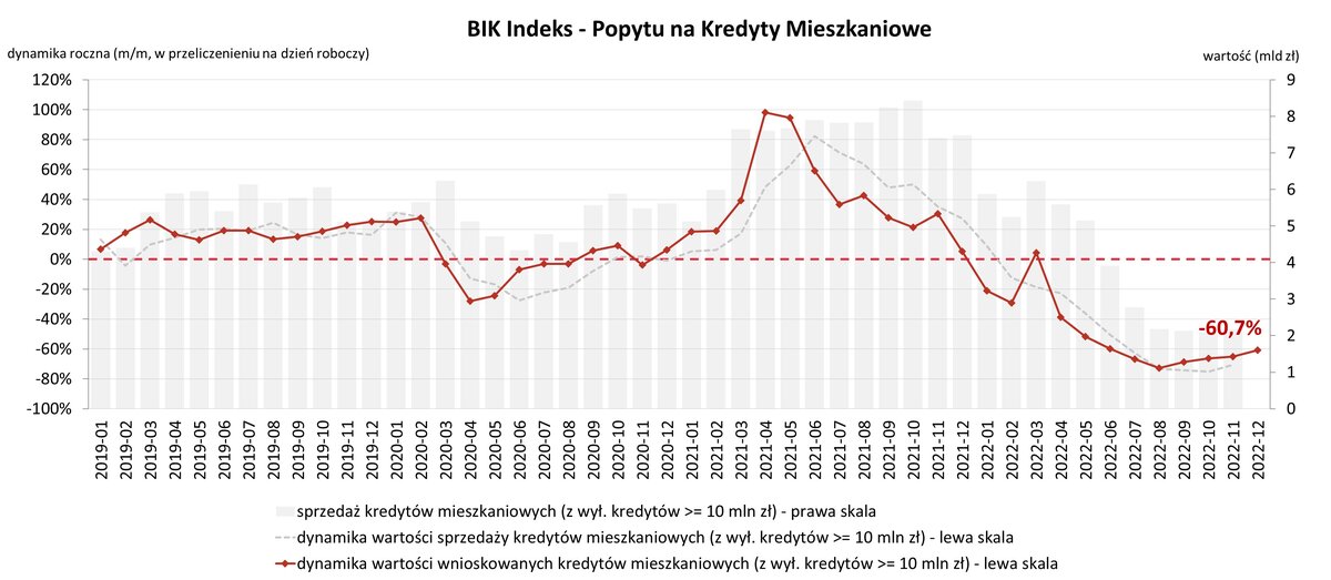 O 60,7% spadła wartość zapytań o kredyty mieszkaniowe w grudniu 2022 r.