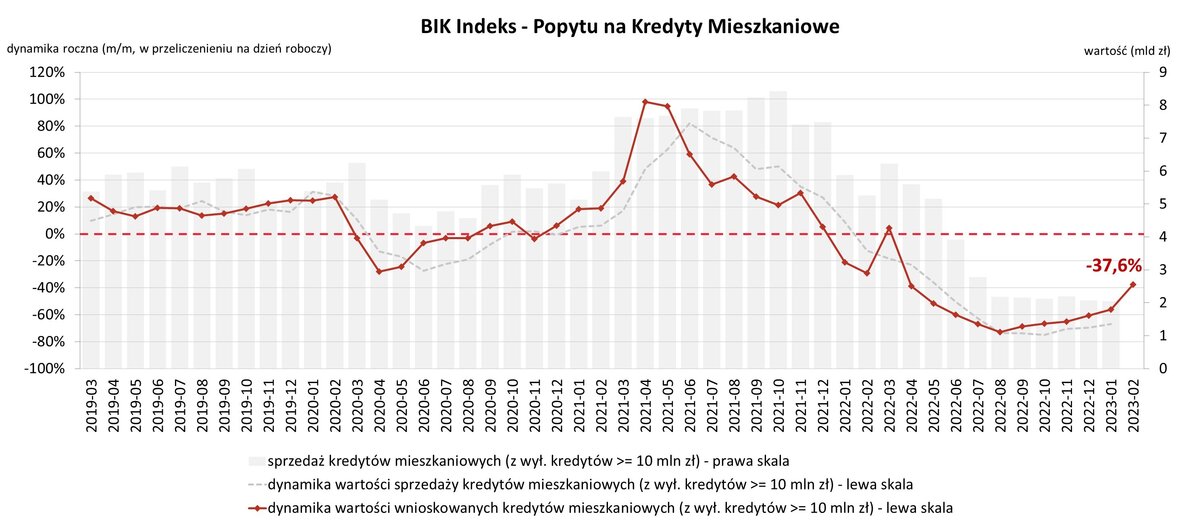 O 37,6% spadła wartość zapytań o kredyty mieszkaniowe w lutym 2023 r.