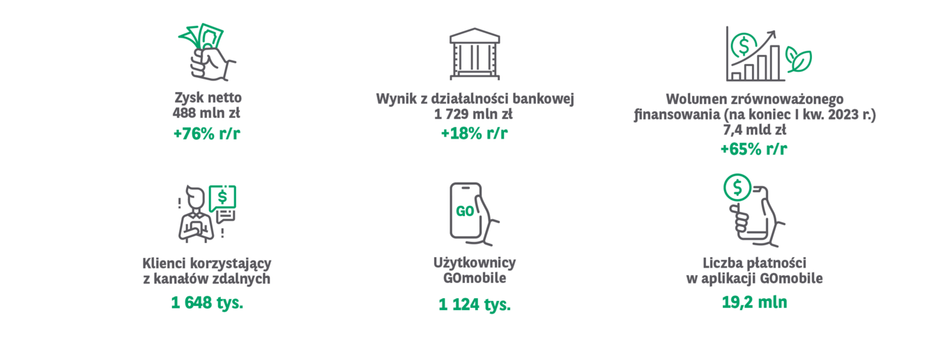 W I kw. 2023 r. zysk netto Grupy Kapitałowej BNP Paribas Bank Polska wyniósł 488 mln zł 