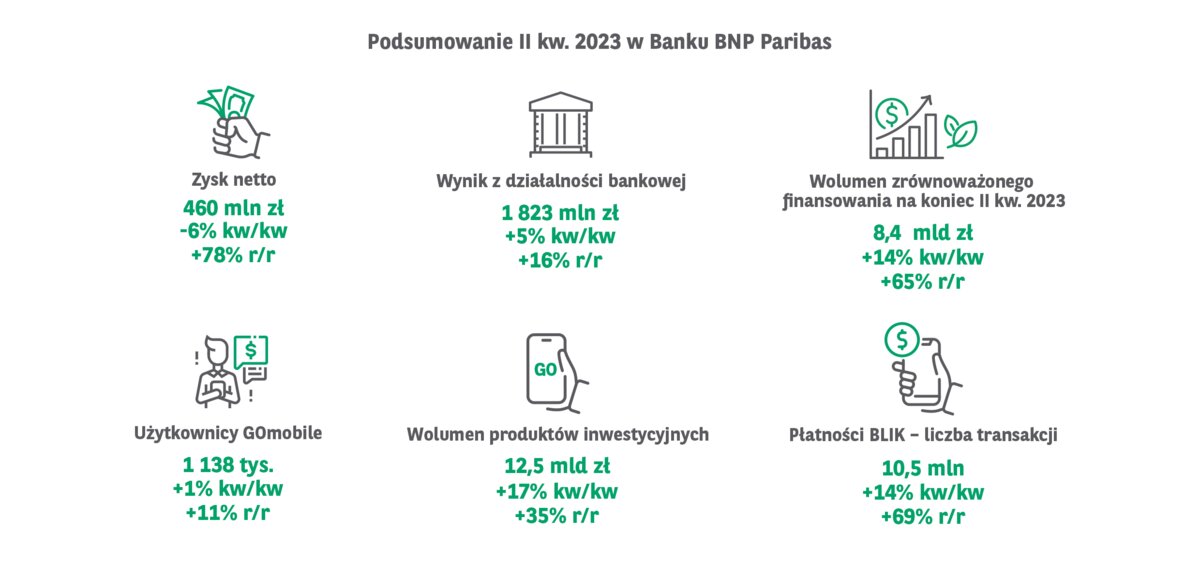 Grupa Kapitałowa Bnp Paribas Bank Polska Wypracowała W Ii Kw 460 Mln Zł Zysku Netto 0519