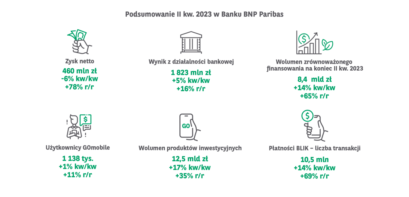 Grupa Kapitałowa BNP Paribas Bank Polska wypracowała w II kw. 460 mln zł zysku netto