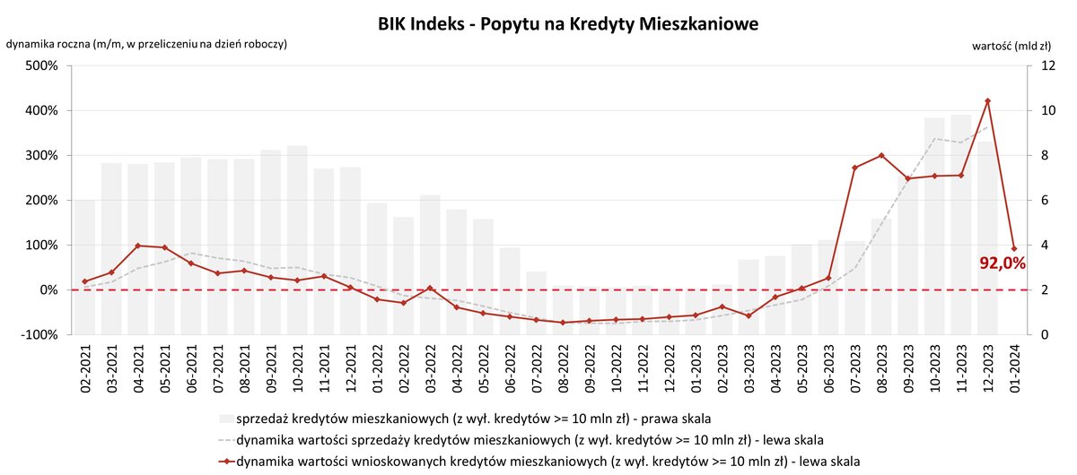 O 92 Proc R R Wzrosła Wartość Zapytań O Kredyty Mieszkaniowe W