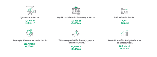 Dobre wyniki finansowe Grupy Kapitałowej BNP Paribas Bank Polska w 2023 r. Zysk netto wyniósł 1 mld zł
